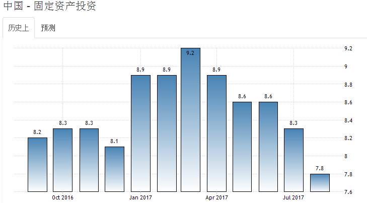 中国8月份经济数据全线放缓 投资增速降至近18年来最低水平