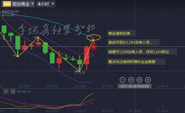 李域鑫：10.19黄金强势反弹，重点关注初请