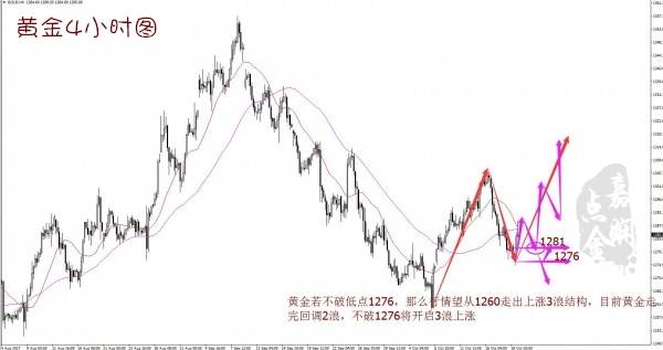 许嘉娴：10.20黄金多头或将反弹，1277撑起最后的防线！