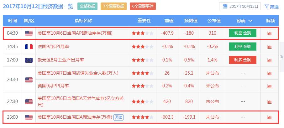 黎万旗：10.12API利空，接下来看EIA黄金原油走势分析