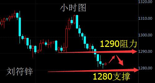 刘符锌9.28黄金原油走势分析及日内操作策略！