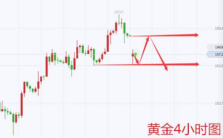 余天翼9.11避险情绪意外中断，黄金开走上周反行情
