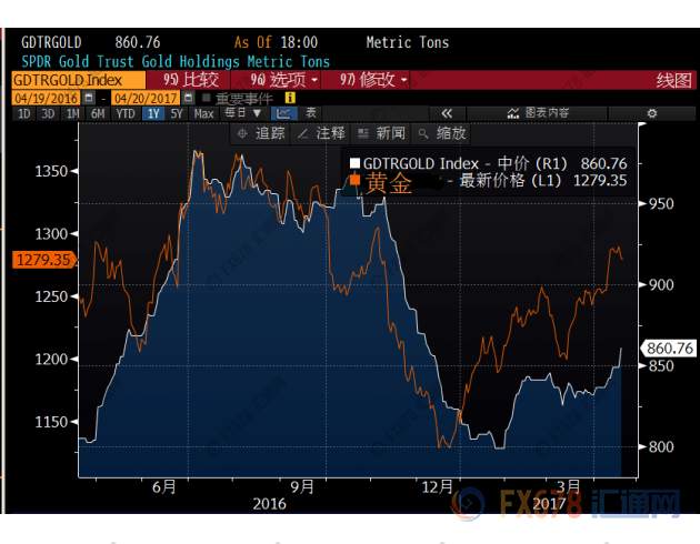 etf惊现一重大利多信号，现货黄金能否重拾涨势？