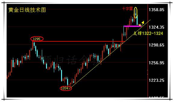 谨记黄金市场鳄鱼法则，懂者、做到，自然是所向披靡！