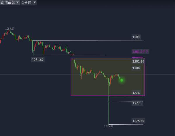 汤迪安：十一黄金周，将迎来现货黄金趋势转折！