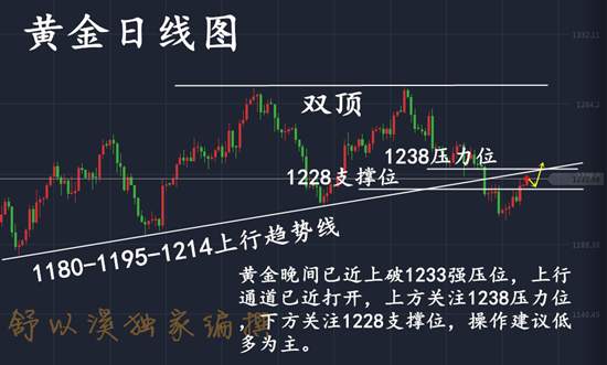 舒以溪：黄金多头露锋芒，震荡行情难阻挡！还在瞻前顾后？