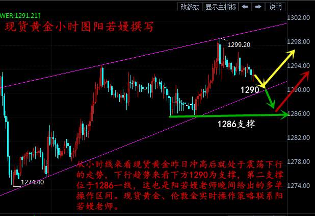 阳若嫚：11.28现货黄金晚间技术分析，外汇黄金伦敦金操作建议