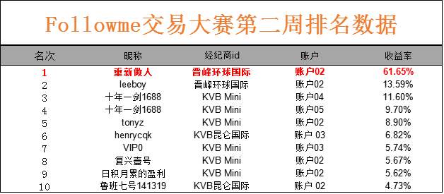 皇榜丨交易大赛第二周结果出炉，获得状元的是？