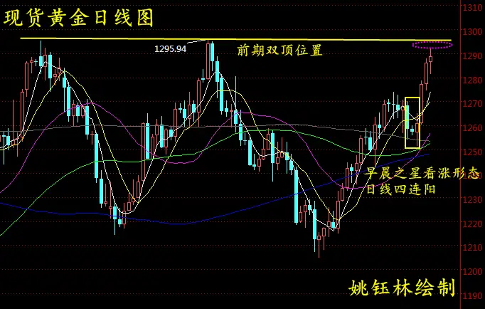 姚钰林：现货黄金依旧关注双顶压力，天富宝黄金下周操作建议