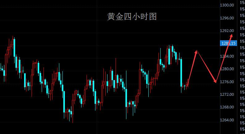 莫瀚倚：黄金1275一线做多，反弹1285做空，原油做空