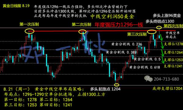 邓一秋：8.19黄金暴冲1300被终结，千三魔咒，中线空单就是现在，利润50美金！