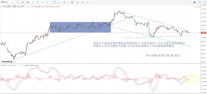外汇操作指引---关注美指100关口重要分水岭