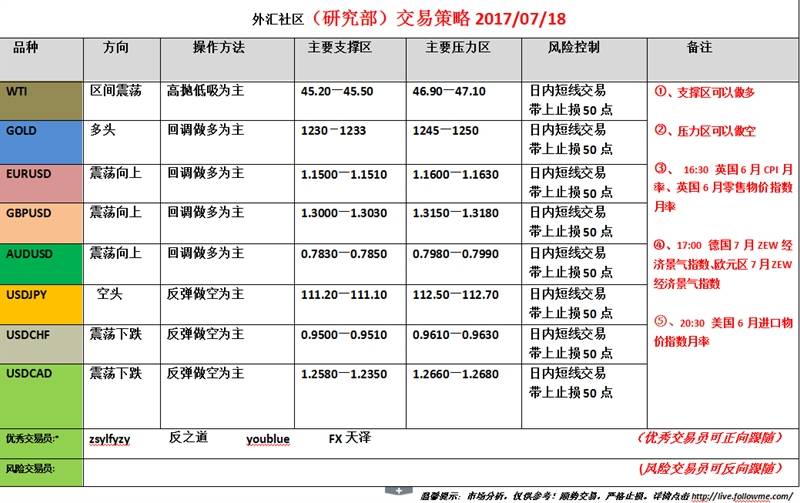 外汇社区（研究部）交易策略2017.07.18