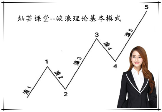 谭灿芸：黄金投资趋势技术之波浪理论的实用性