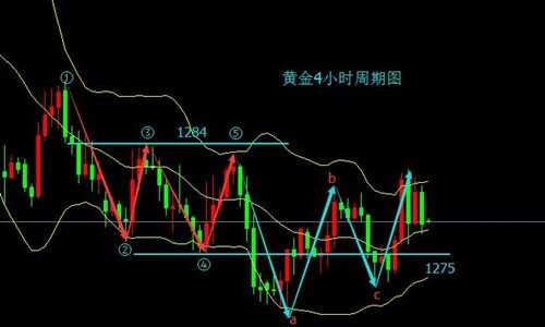周敬毓：11.2今日黄金行情分析及操作建议