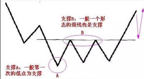 【干货】外汇交易—如何快速判断支撑位和阻力位？