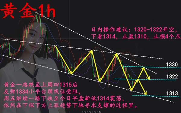 沈云伊:黄金再度下跌破支撑，市场诱多原因解析，教你做好单！