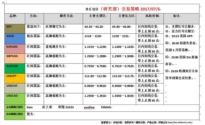 外汇社区（研究部）交易策略2017.07.06
