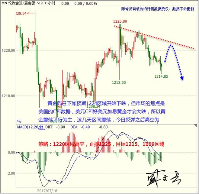 盛文兵：美国CPI是焦点低多美元 黄金非美仍然高空是上策