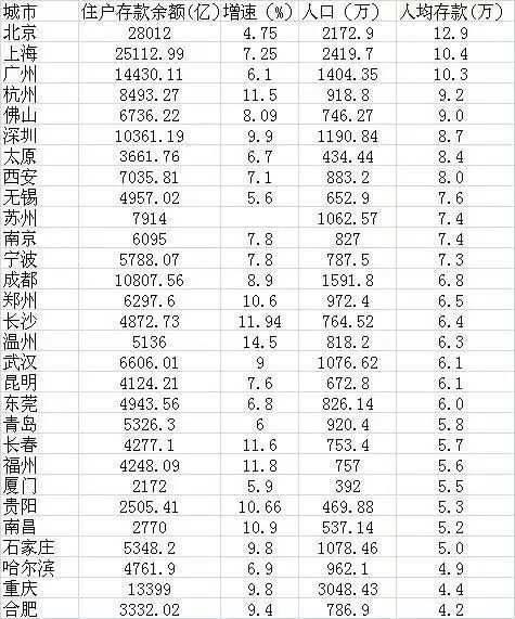 【汇分享】北上广人均存款居然这么多，咬着牙不让自己哭出声！