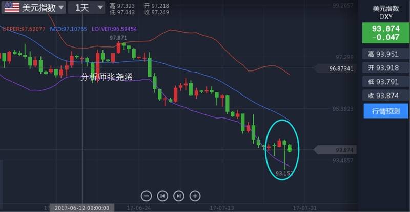 张尧浠：黄金回跌陷入震荡蓄力、关注美指金针探底反转