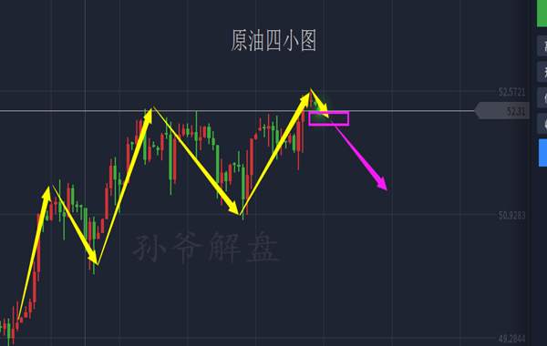 孙爷解盘：10.25晚间黄金原油四小时趋势分析