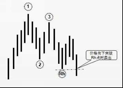 【汇市大咖】投资大师乔-洛氏揭秘十大最安全买卖信号