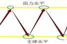 Followme外汇交易,分析,阻力位,支撑位,离不开,趋势