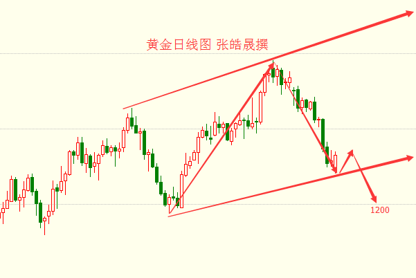 张皓晟：黄金1220继续下看 现货原油警惕追空