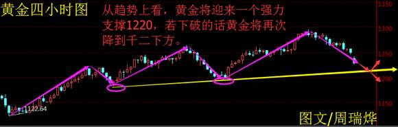 周瑞烨：5.5黄金原油狂跌不休   操作依旧顺势空