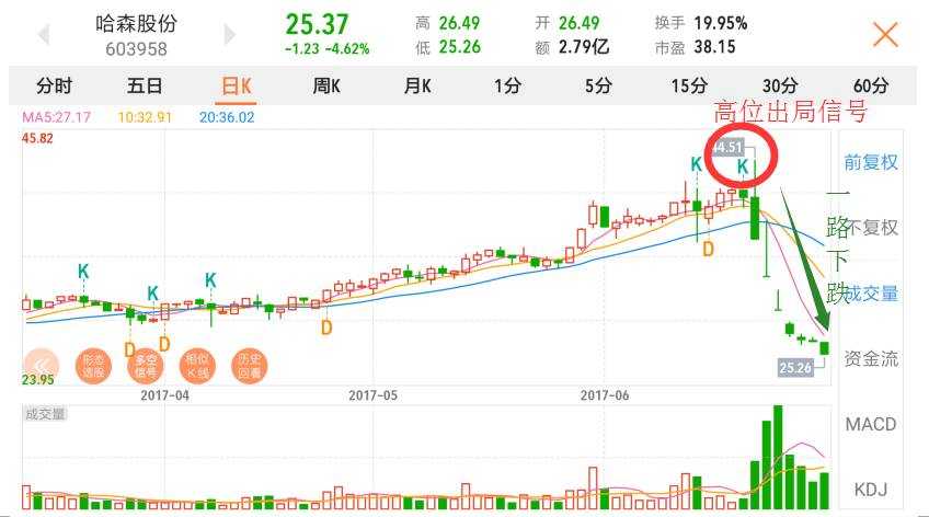 资本散帮：K线上出现这个信号千万要小心，很可能要闪崩！