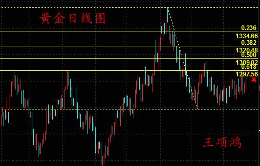 王项鸿：本周保持全胜佳绩，黄金1292看回落收阴