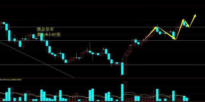 摸金皇帝：10.12晚间黄金回调多，原油EIA布局及技术分析
