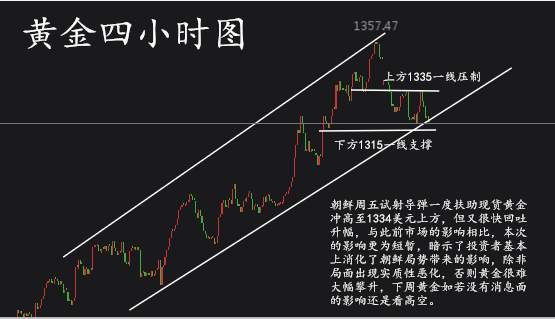 齐浩铭：9.16周评朝鲜避险降温 黄金多单如何解套