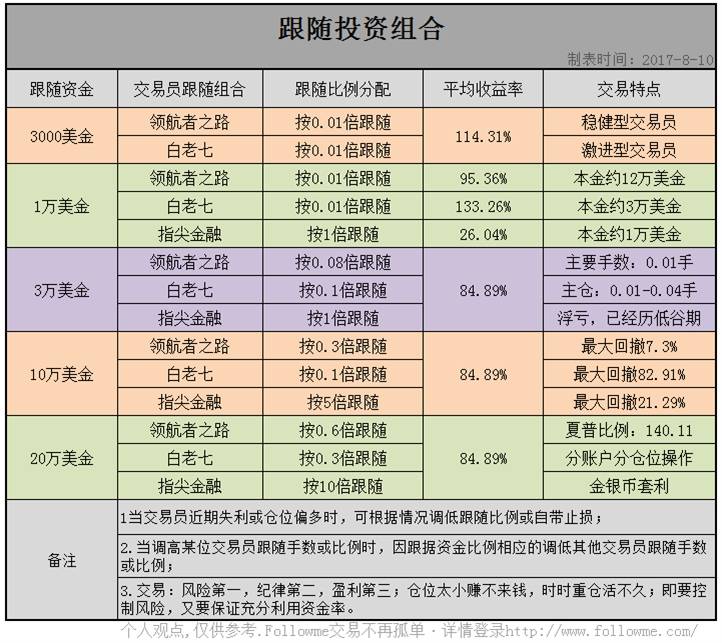 交易吧：像我这样复杂的人，怎样跟随才合适？