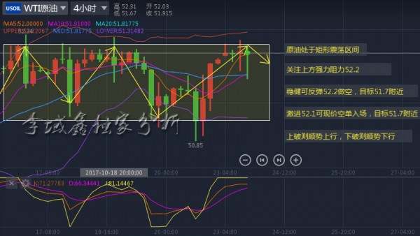 李域鑫：10.23原油晚间操作分析，关注52.2阻力