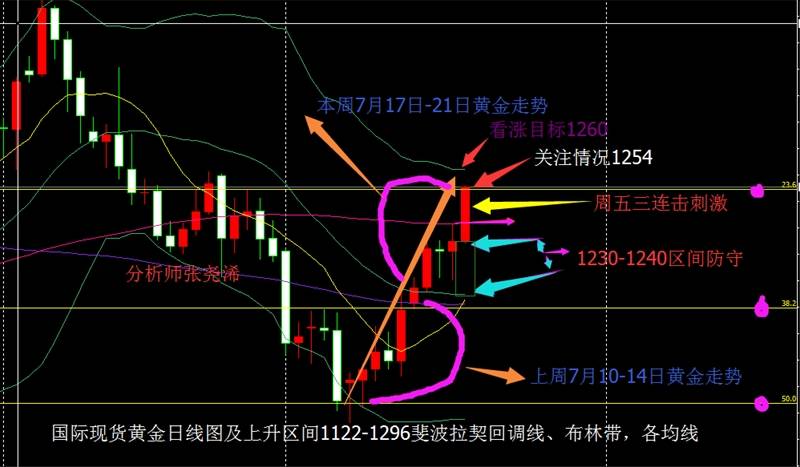 张尧浠：黄金周连评 刺激又见刺激、看涨下关注1254持稳