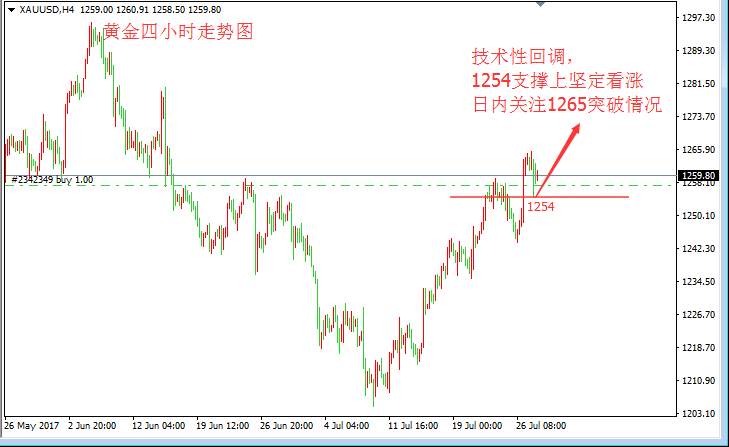 张皓晟：黄金多头回调修正 1254支撑上做多看涨