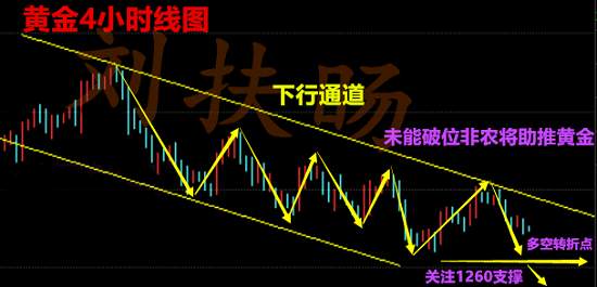 刘扶旸：11.02黄金日内走势分析及空单被套解套策略