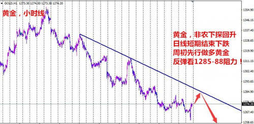 张菀玥：10.9黄金终将反弹顺势多，原油看空做空不变