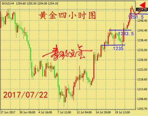秦歌点金：7月24日黄金原油行情解析，附黄金TD策略
