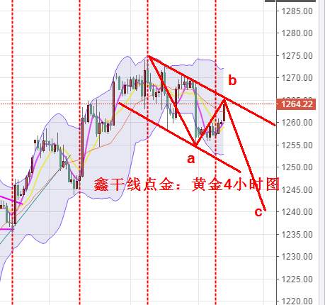 鑫干线点金：8.8黄金高空止盈1259继续做空看新低