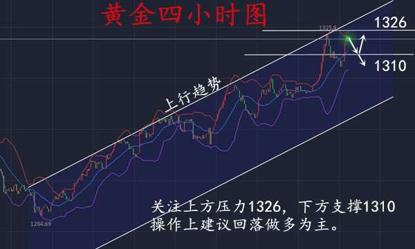 胡丁杰：黄金非农利多受阻1326，多头无力新篇章即将开启！