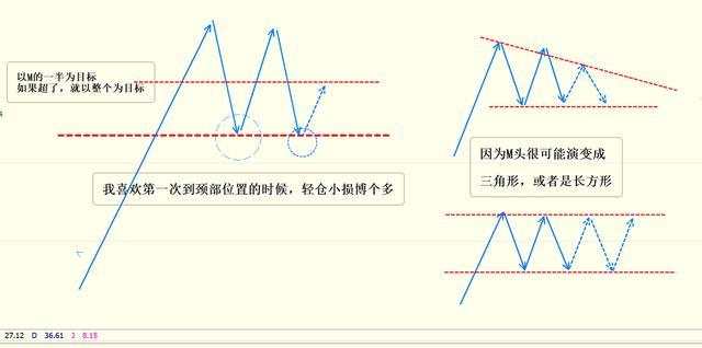 黎叔论金：M头双顶,四种战法顶部的新解析