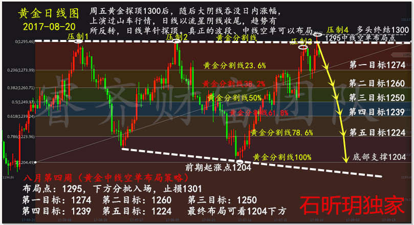 Followme行情,位置,收线,收尾,回落,黄金