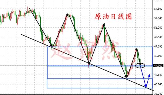 7.8黄金原油空军袭来,多单被套?下周抓住这些机会让你回本！