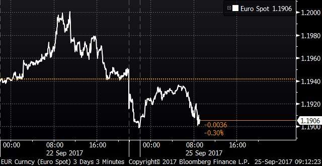 德国9月Ifo企业信心意外恶化 未来数月经济可能失去一些动能