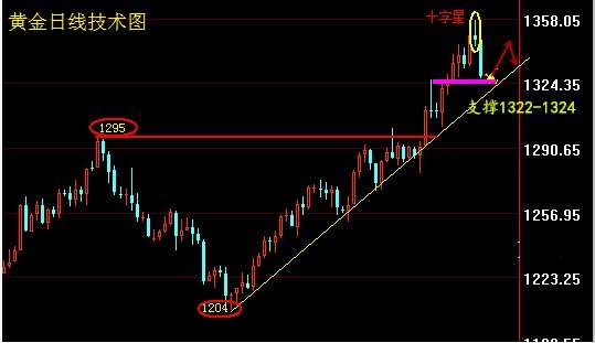 胡丁杰：黄金切勿追涨杀跌，见顶格局形成还有回补空间，1320是关键！