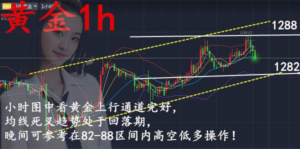 11.9周四黄金多空双赢！初请利多反跌后续如何操作！