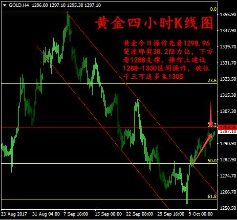 郭惟义：10.13晚间黄金区间操作，原油回调做多。